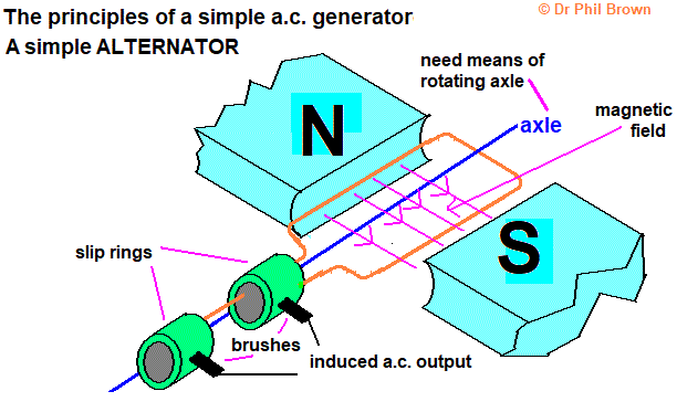 Simple ac electric generator with an ac dc converter: Pd Generator Effect Applications Dc Dynamo Ac Alternator Generators Generating Electricity How Microphone Works Igcse Gcse 9 1 Physics Revision Notes