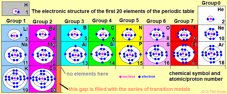 Atomic Structure Nucleus Proton Neutron Electron Mass Charge Isotopes Electron Arrangement Rutherford Bohr Model Of Atom Allotropes History Of Atomic Structure Model Development Ionisation Ions Gcse Chemistry Revision Notes Quizzes Ks4 Science