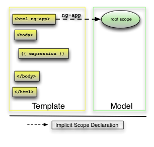 AngularJS: Tutorial: 0 - Bootstrapping
