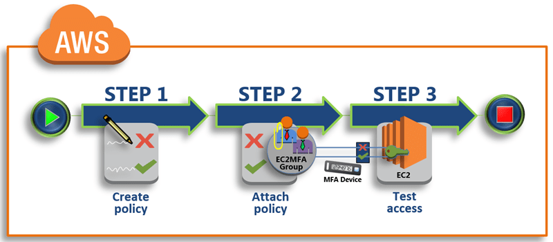 If you're an aws identity and access management (iam) user and you're not signed in, you must ask your administrator for the aws account id or aws account alias . Iam Tutorial Permit Users To Manage Their Credentials And Mfa Settings Aws Identity And Access Management