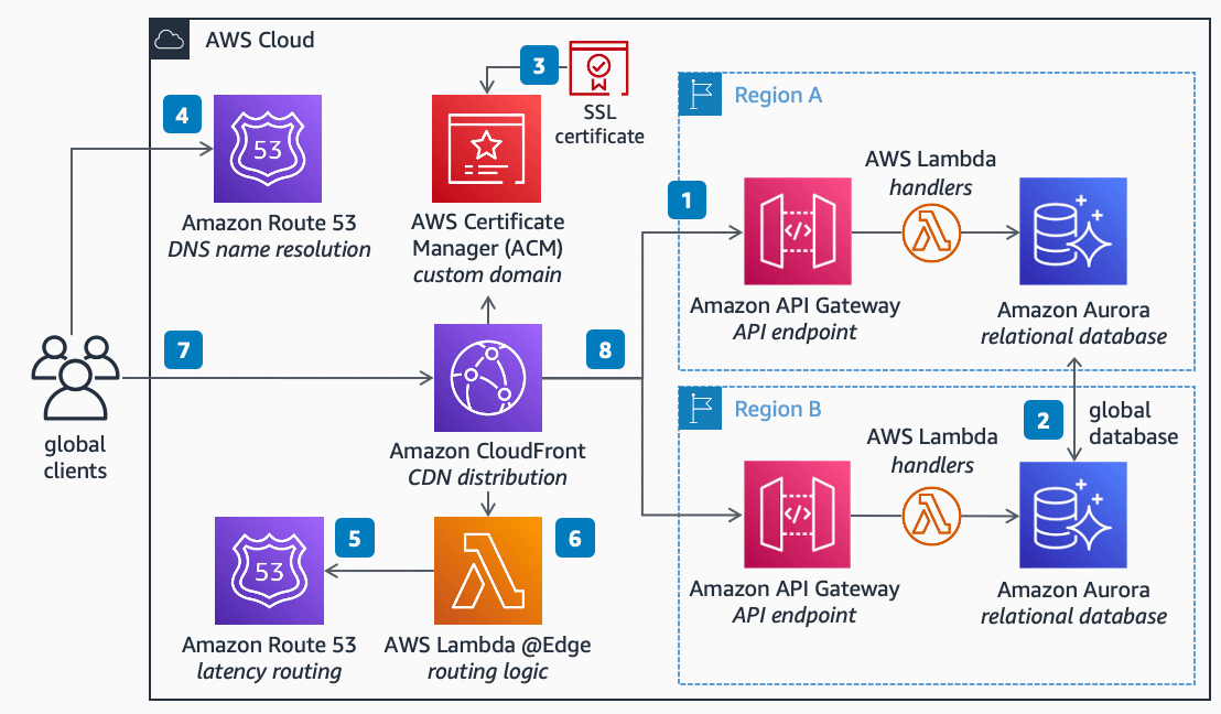 AWS Amplify dashboard showing app deployment, backend services, and real-time data sync