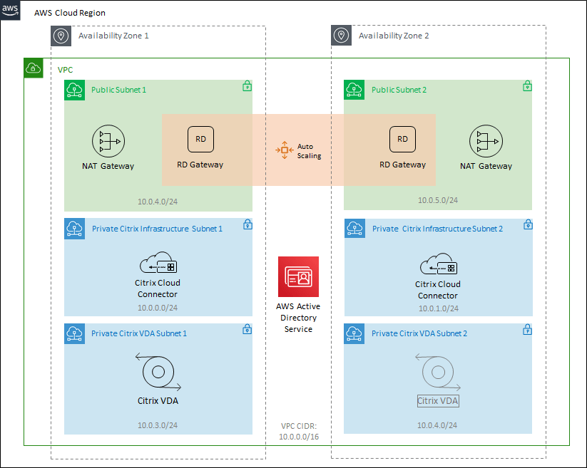 Tractor integrated active implement guidance.24. Reference Architecture Virtual Apps And Desktops Service Aws