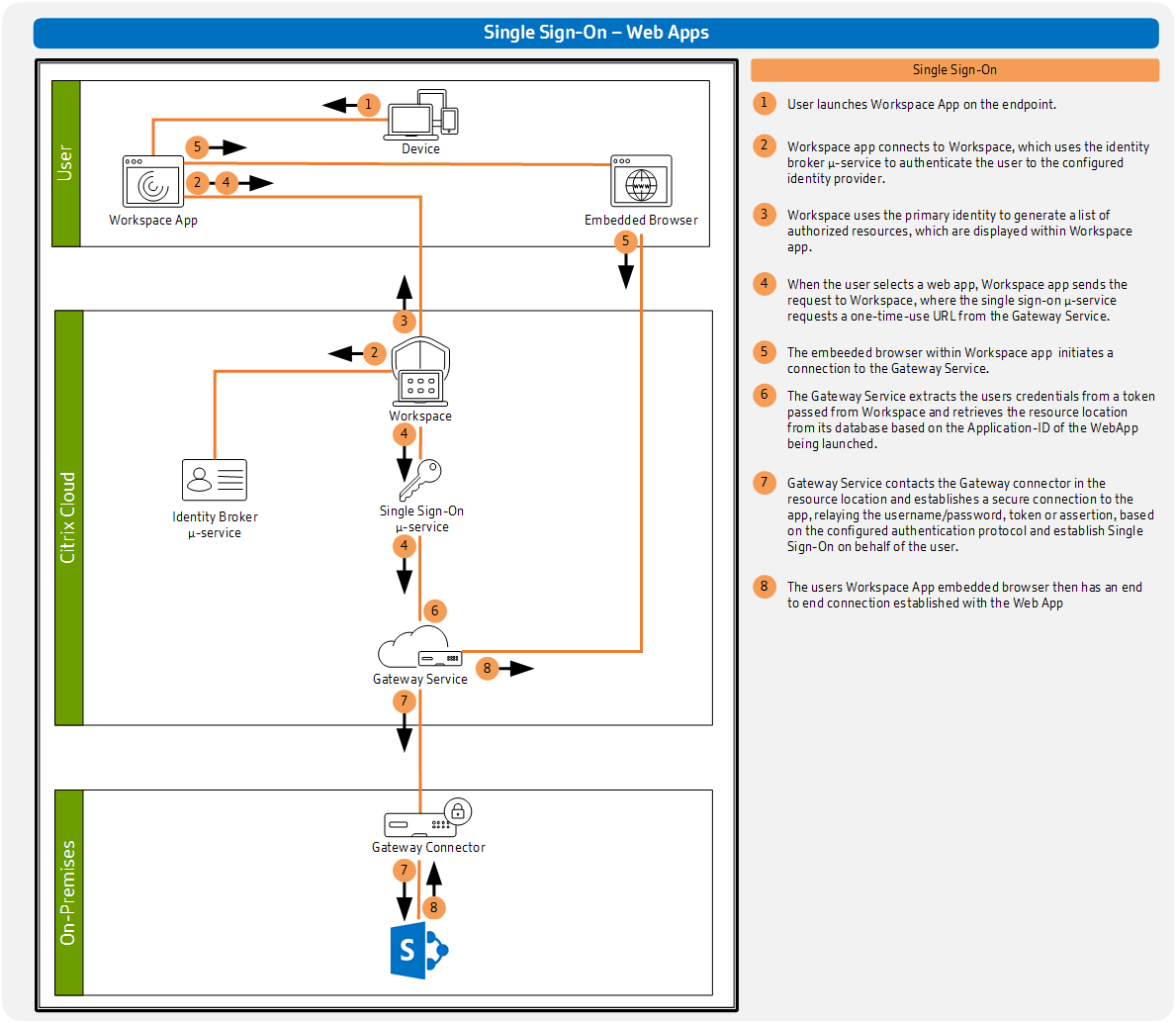 Mfa adds an extra layer of protection to your information and is required to log in to several msu applications. Tech Brief Workspace Single Sign On Citrix Tech Zone