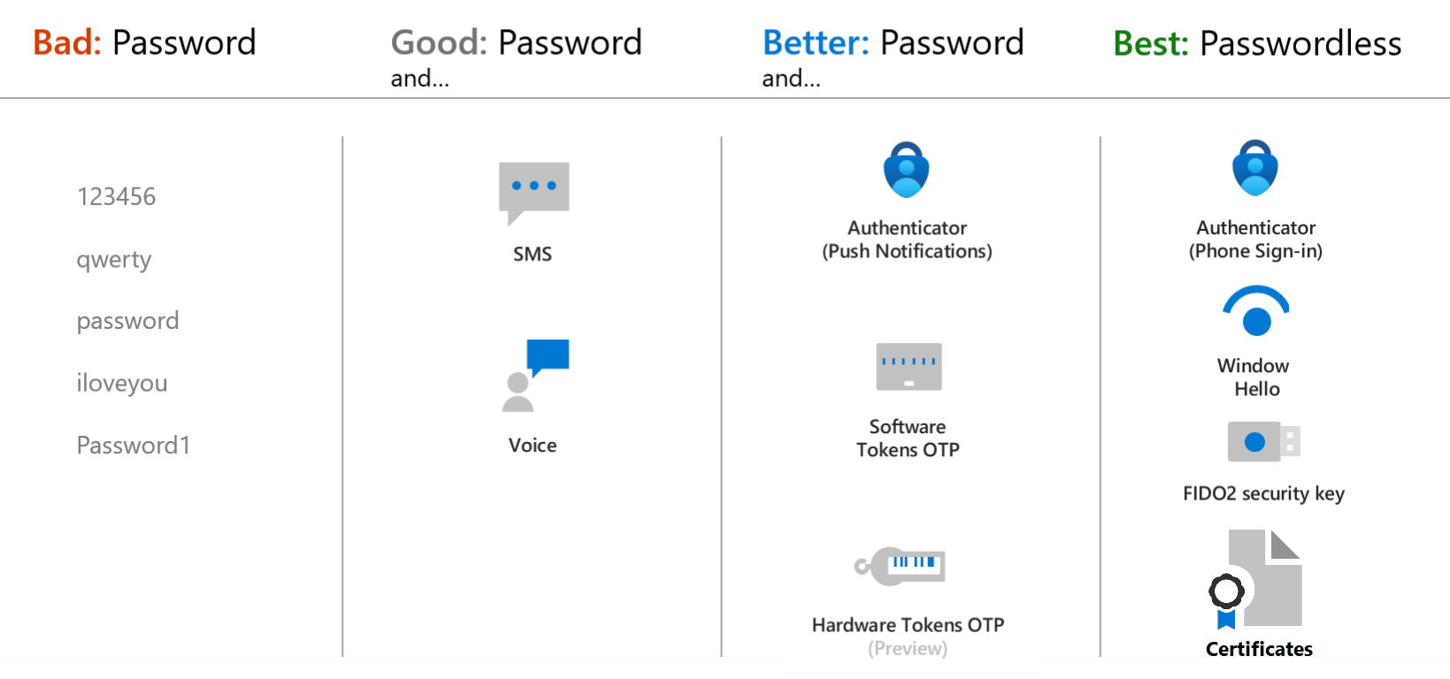 For more information, contact your network administrator. Authentication Methods And Features Azure Active Directory Microsoft Docs