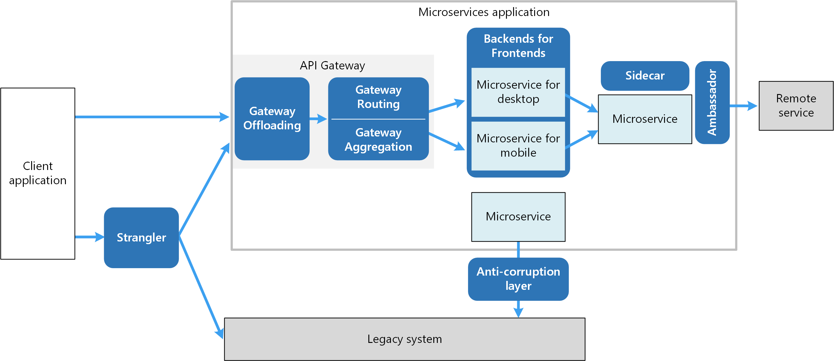 Design Patterns For Microservices Azure Architecture Center Microsoft Docs