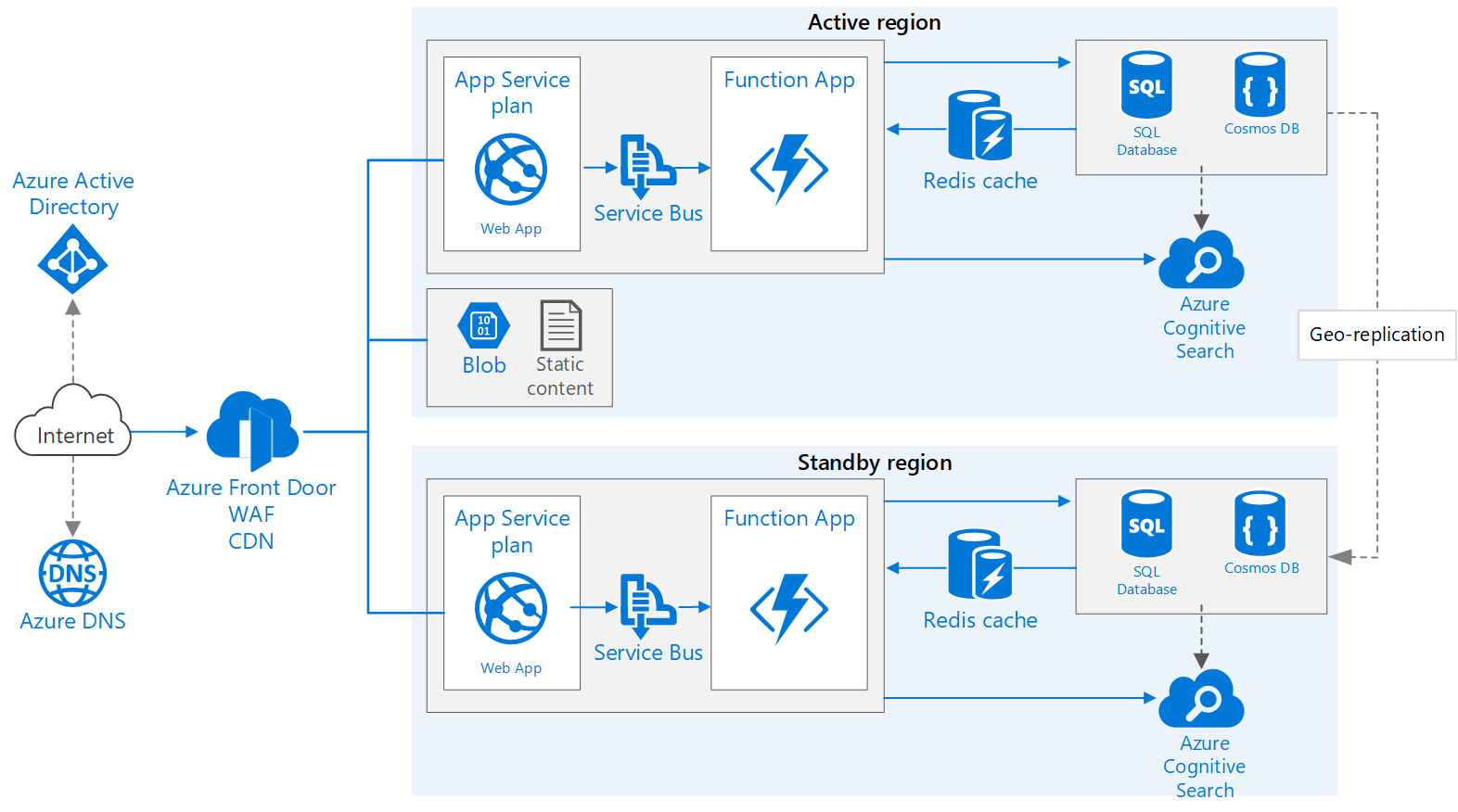 Highly Available Multi Region Web App Azure Architecture Center Microsoft Docs