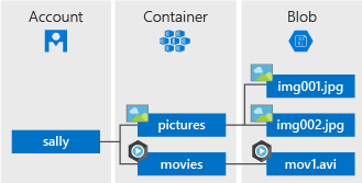 I've been making plans to spiffy up our home's entry. Introduction to Blob storage - Object storage in Azure