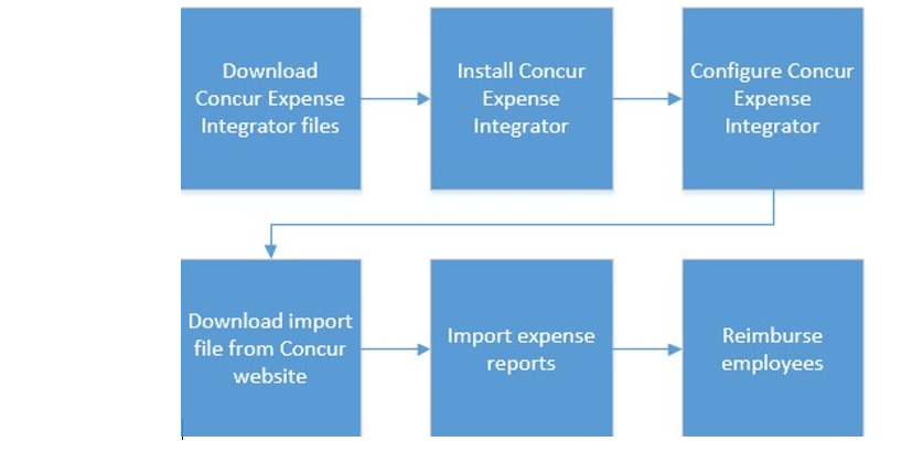 Log in · request new password(active tab) · stats. Concur Expense Integrator Dynamics Gp Microsoft Docs