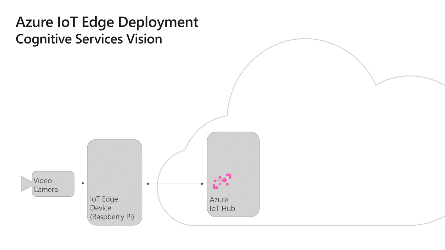The new ip camera not connecting to your router wifi? Custom Vision Azure Iot Edge On A Raspberry Pi 3 Code Samples Microsoft Docs