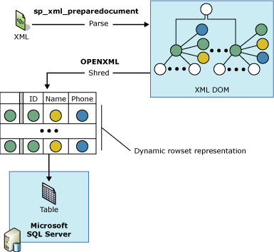 OPENXML (SQL Server) - SQL Server | Microsoft Docs