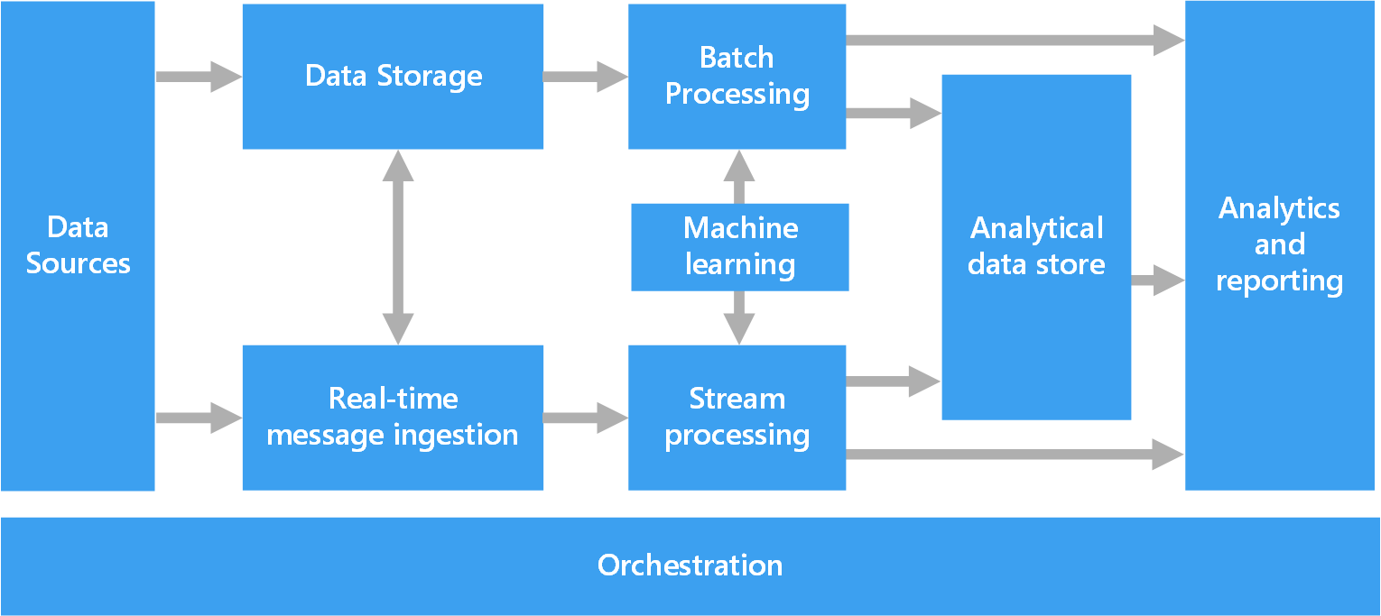 Arquitecturas De Macrodatos Azure Architecture Center Microsoft Docs