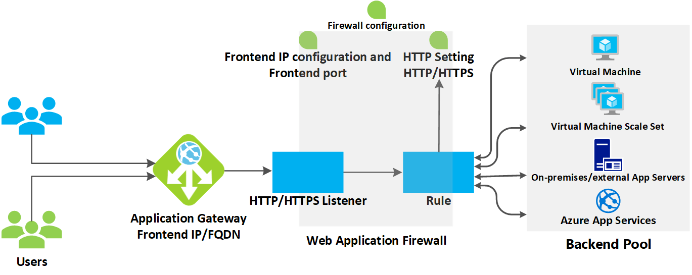 Cara kerja app gateway | Microsoft Docs