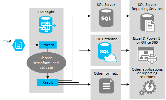 Menggunakan Apache Hive sebagai Alat ETL - Azure HDInsight | Microsoft Docs
