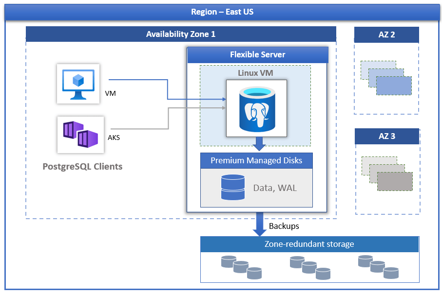 Azure Database for PostgreSQL - Server Fleksibel | Microsoft Docs