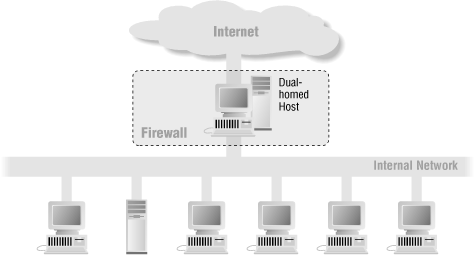 Firewall Architectures