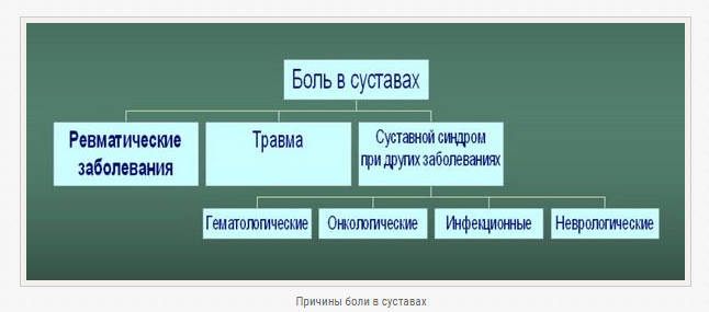 Почему болят суставы: причины? Ломота в суставах рук, ног: причины, лечение