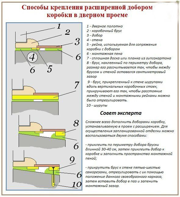 Как правильно ставить доборы в дверную коробку
