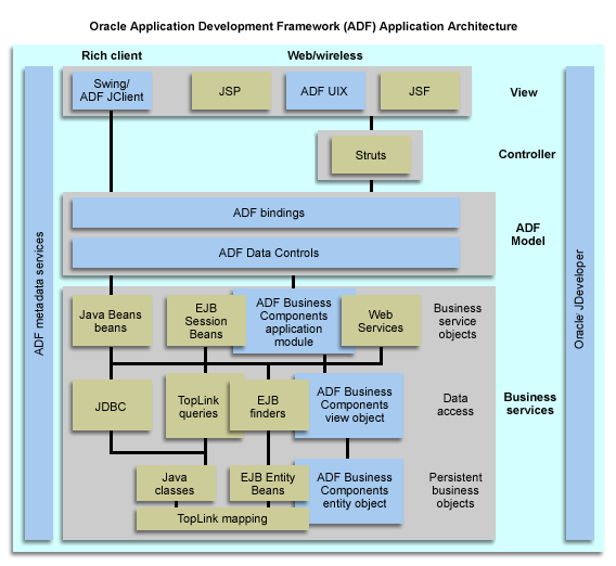 J2Ee Components - About The J2ee Platform And Oracle Adf