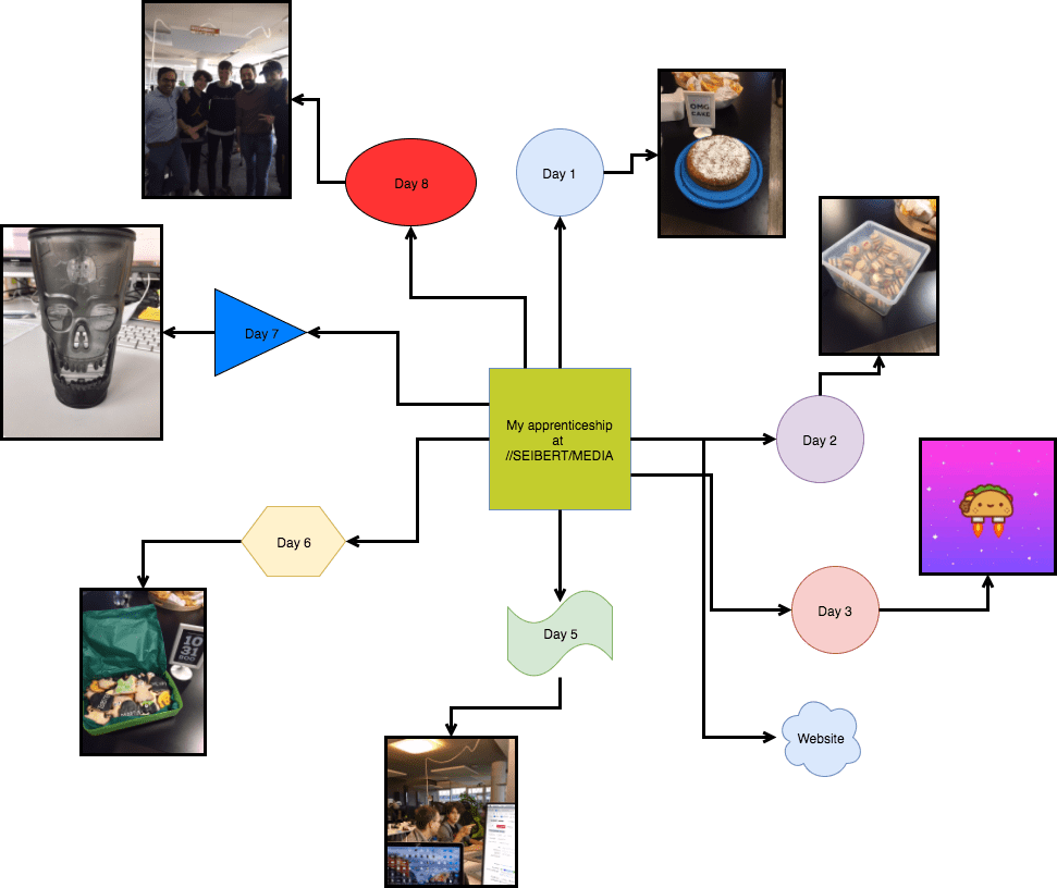 An imaginative person who thinks about what apple is doing, why a. First Time Using Draw Io It S Easy To Use Draw Io