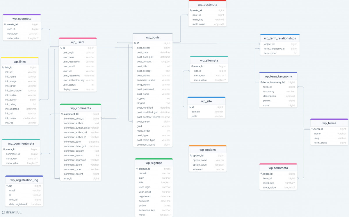 Hence web developers or theme developers apply schema through microdata and rdfa for wordpress themes. Database Schema For Wordpress Drawsql