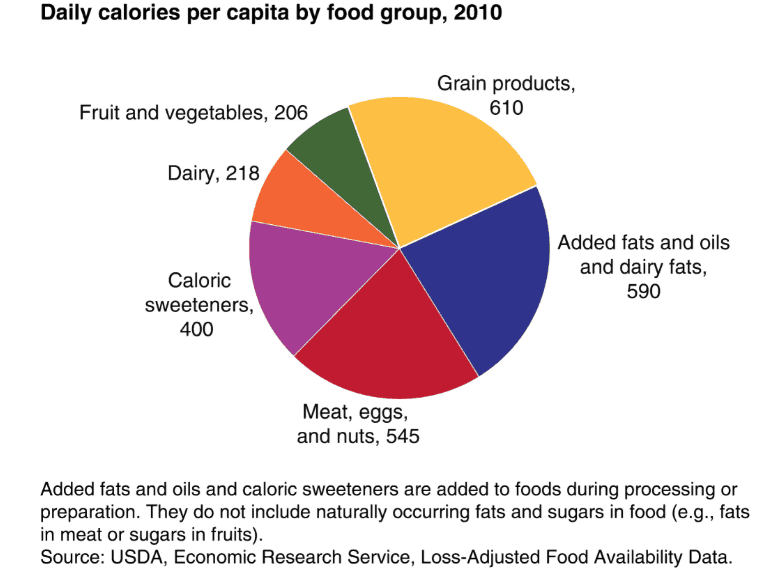 For some of us, the length of time between this meal may be 12 hours or lo. 9 Charts That Show the Standard American Diet