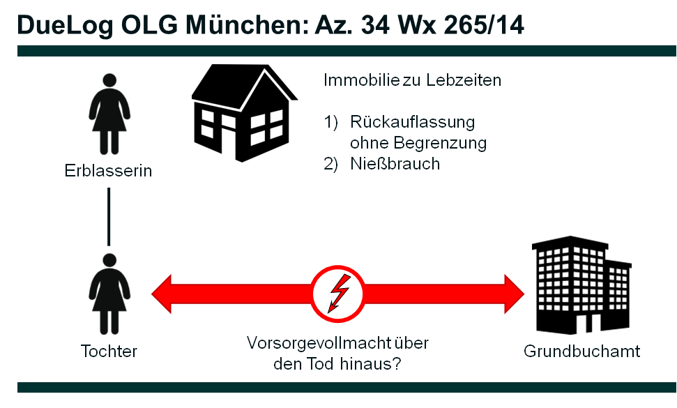 Zu diesen gemeinschaftsflächen gehören unter anderem: Nutzbarkeit einer Vorsorgevollmacht zur postmortalen