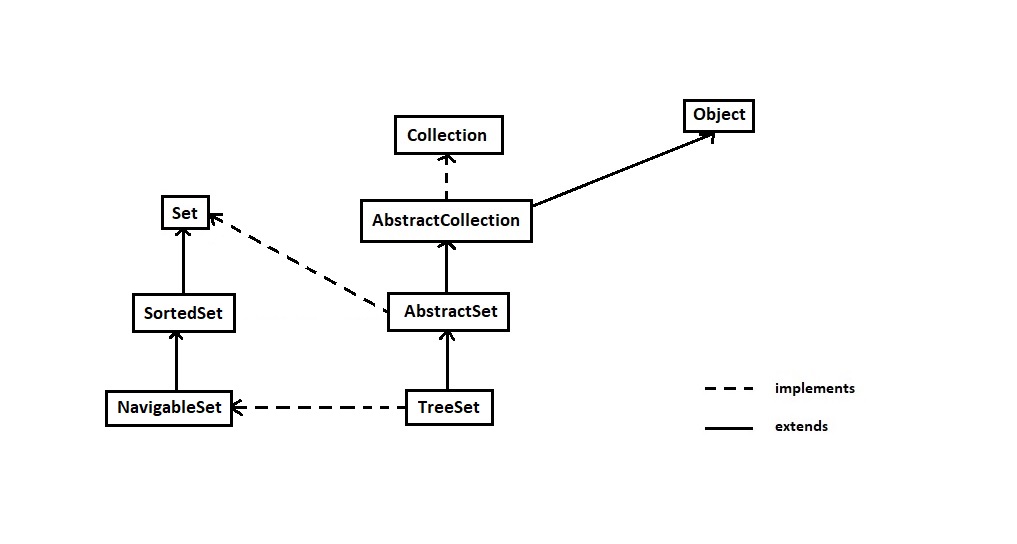 Treeset And Treemap In Java HashSet in Java LinkedHashSet SortedSet TreeSet Part 3