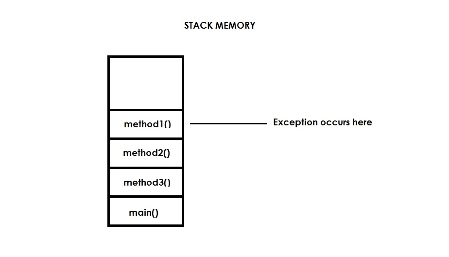 Java - Chapter 18 | Exception Handling in Java | Java Error Types
