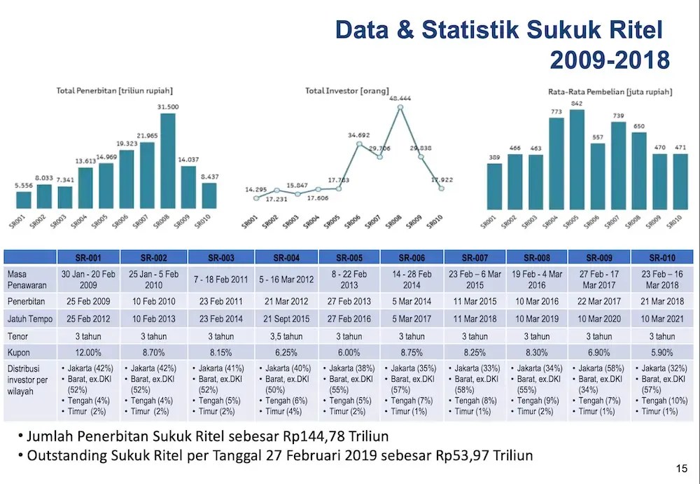 Istilah sukuk mulai digunakan di pasar modal indonesia sejak tahun 2006 sejalan. Pengertian Sukuk Syariah Bunga Cara Investasi Keamanan Return Duwitmu