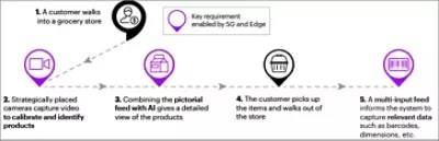 Edge Computing Powering the Next Generation of Tech