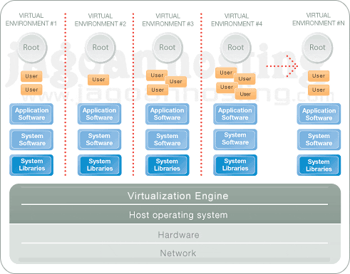 Vps ( virtual private server ) adalah teknologi server side tentang sistem operasi dan perangkat lunak yang memungkinkan sebuah mesin dengan kapasitas besar . Pengertian Vps E Padi Com