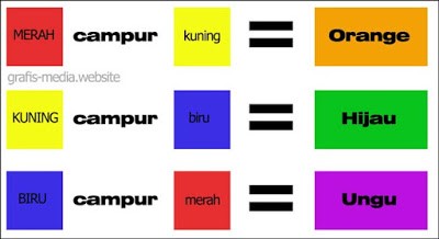 Warna sekunder terdiri dari tiga warna, yaitu hijau, ungu dan jingga. Warna Primer Dan Warna Sekunder Iwan S Blog