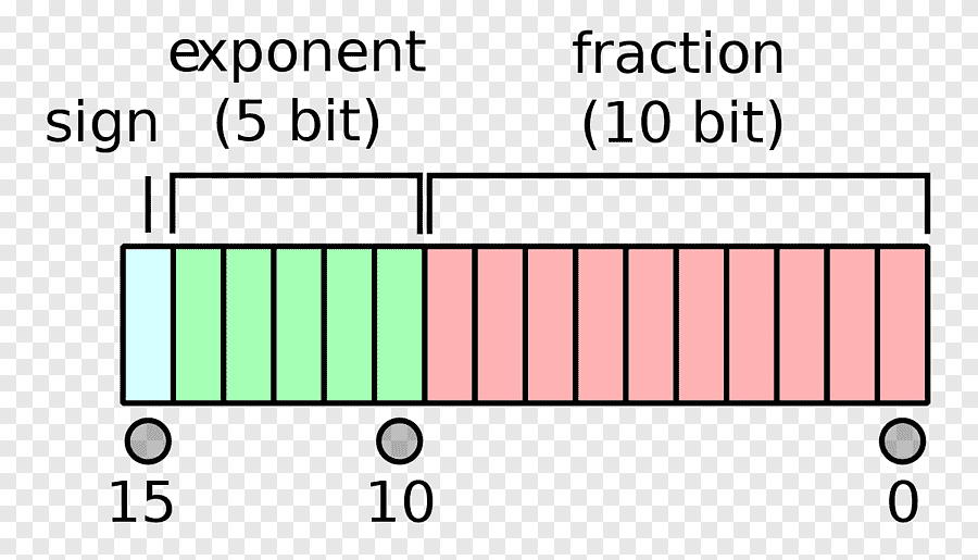 Aritmatika titik-mengambang Format titik-mengambang setengah-presisi Format  titik-mengambang-presisi-tunggal IEEE 754 Format titik-mengambang-ganda  presisi, sistem bilangan biner, bermacam-macam, sudut png | PNGEgg