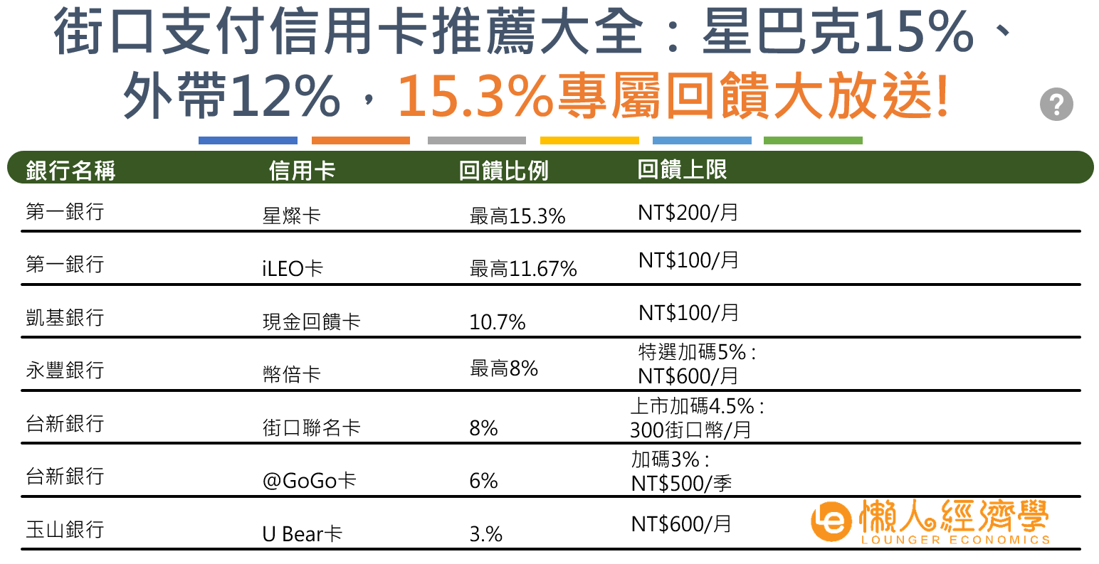 街口支付信用卡回饋總整理 最高享16 街口幣回饋 星巴克15 外帶12 花不完的街口幣 懶人經濟學