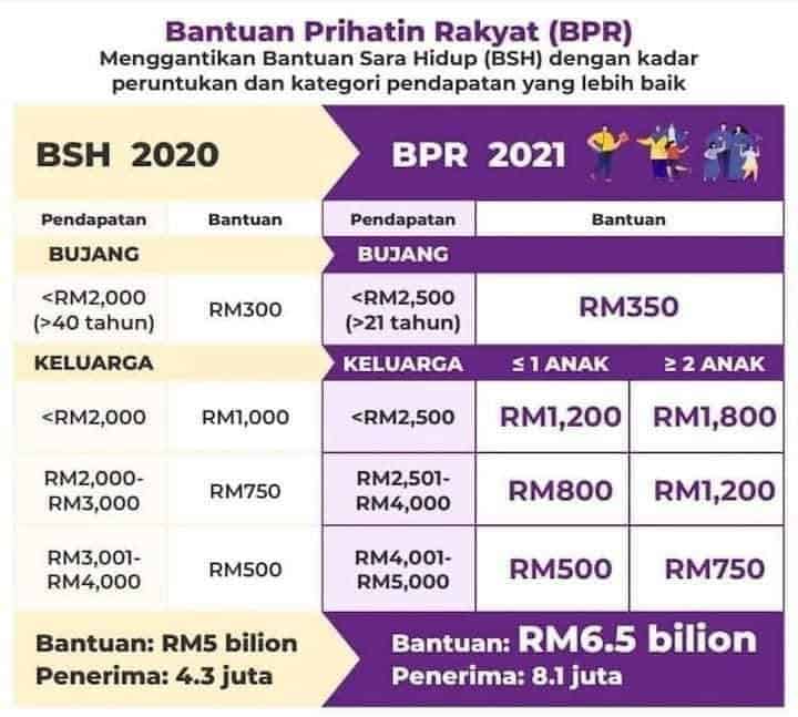Kemaskini maklumat bantuan sara hidup 2020 Bpr Fasa 3 Semakan Tarikh Baki Bayaran Kategori Bujang Keluarga