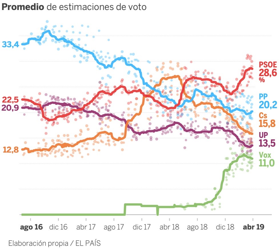 The data came from a sample of counties and the object was to estimate . Spain S Craziest Election Ever European Council On Foreign Relations