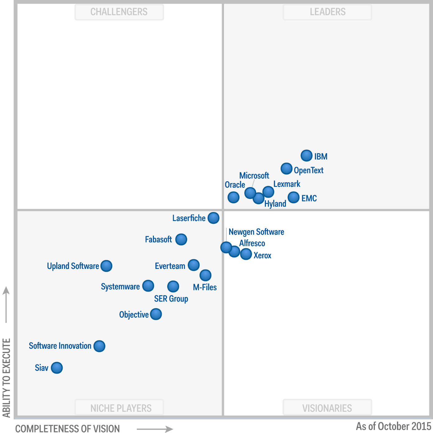 Magic Quadrant For Enterprise Content Management [21-Oct-2015] – Ecm Reads 1393_x_1393_png