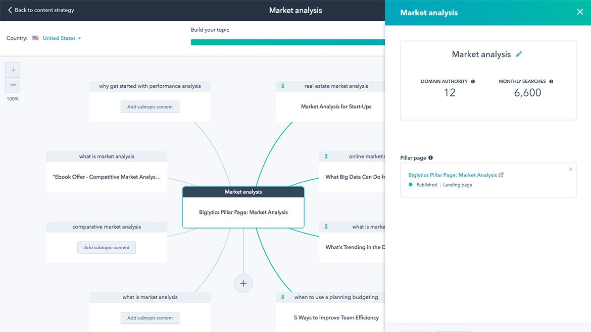 Hubspot Marketing Hub Review Oct 2021 The Ultimate Guide Ecommerce Platforms