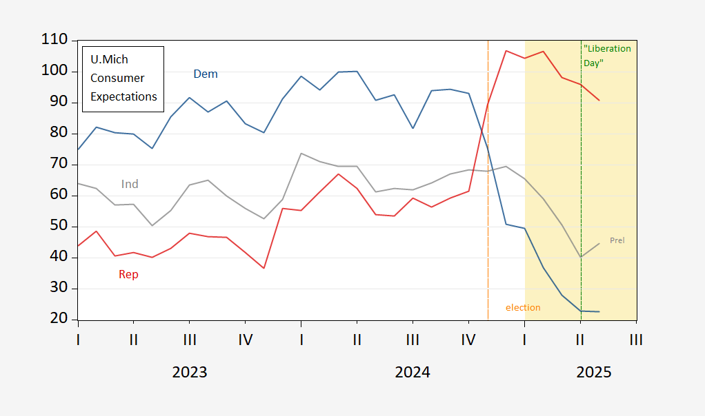 La perspectiva económica de los republicanos se oscurece | Econbrowser
