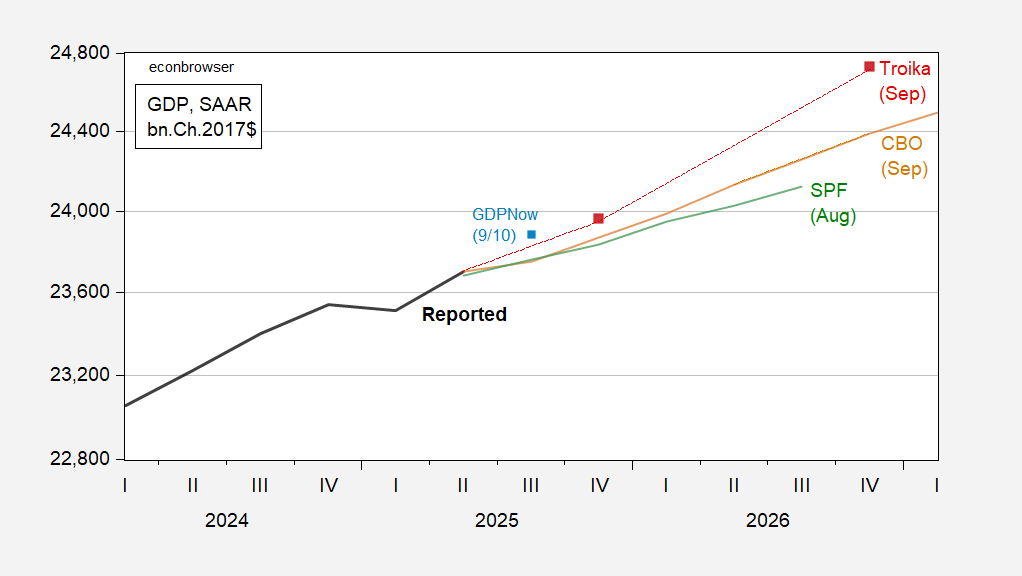 CBO, CEA-EMB-Treasury y SPF Forecast: uno no es como los otros …