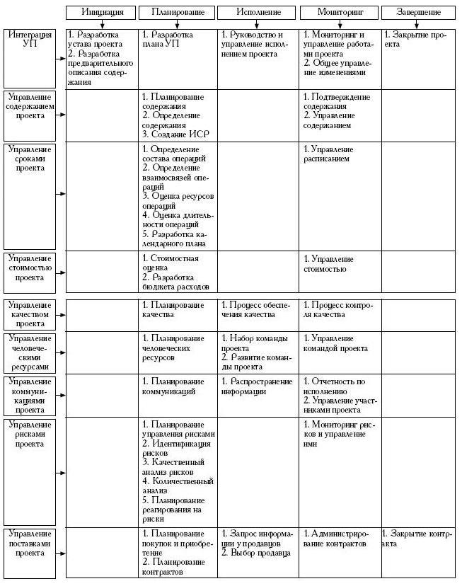 Матрица коммуникаций проекта