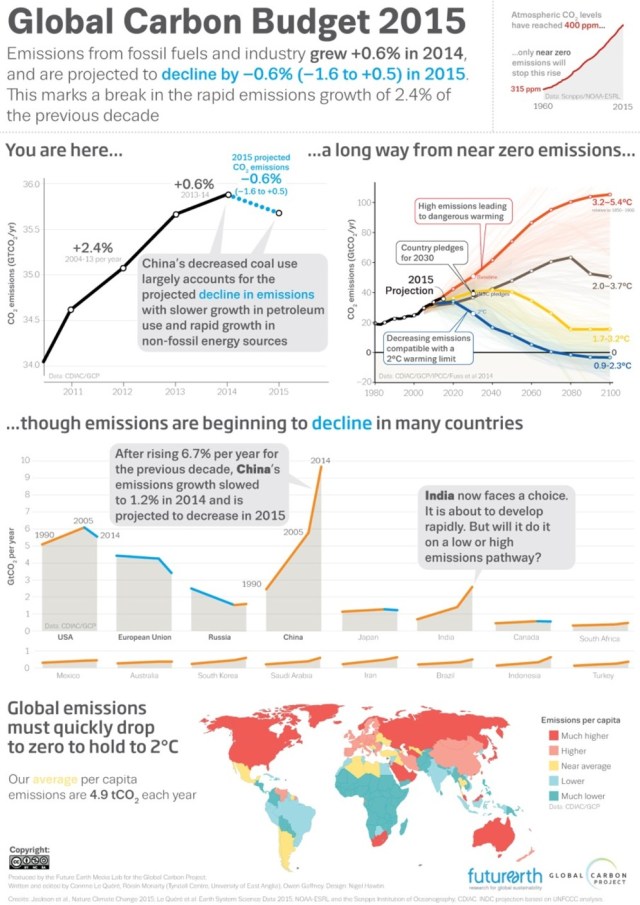 Is carbon emissions bad image