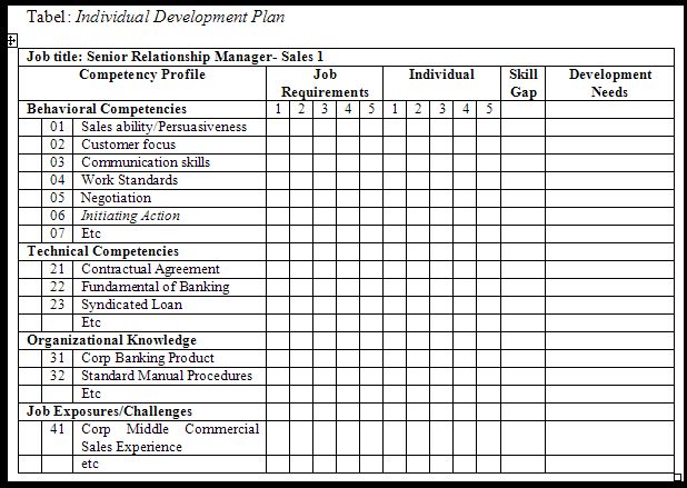 Definisi dan unsur rencana kegiatan operasional (action plan) rencana kegiatan operasional adalah cara spesifik yang akan ditempuh untuk mencapai sasaran . Personal Development Plan Contoh