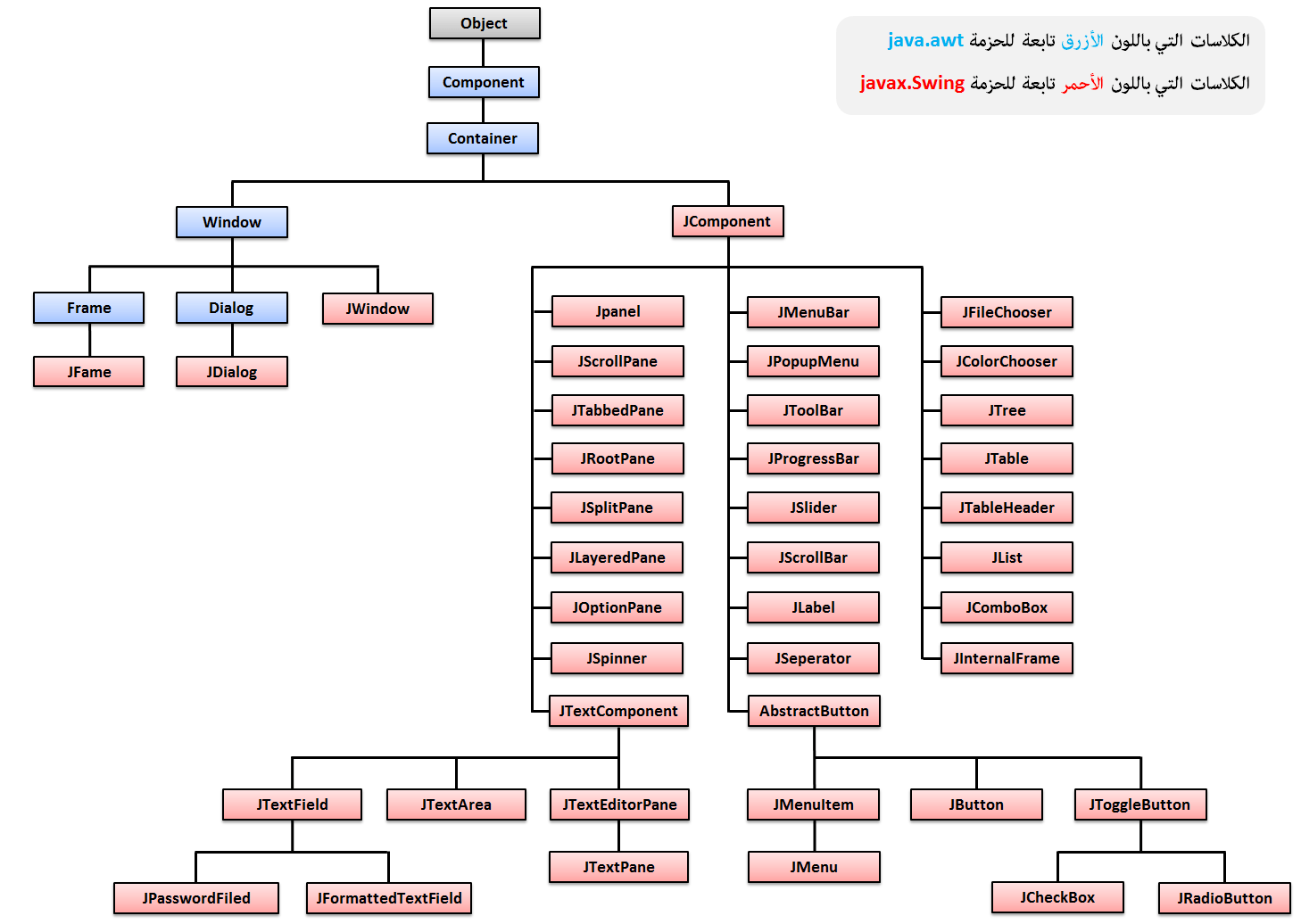 كلاسات الحزمة swing التي تستخدم لبناء واجهة المستخدم