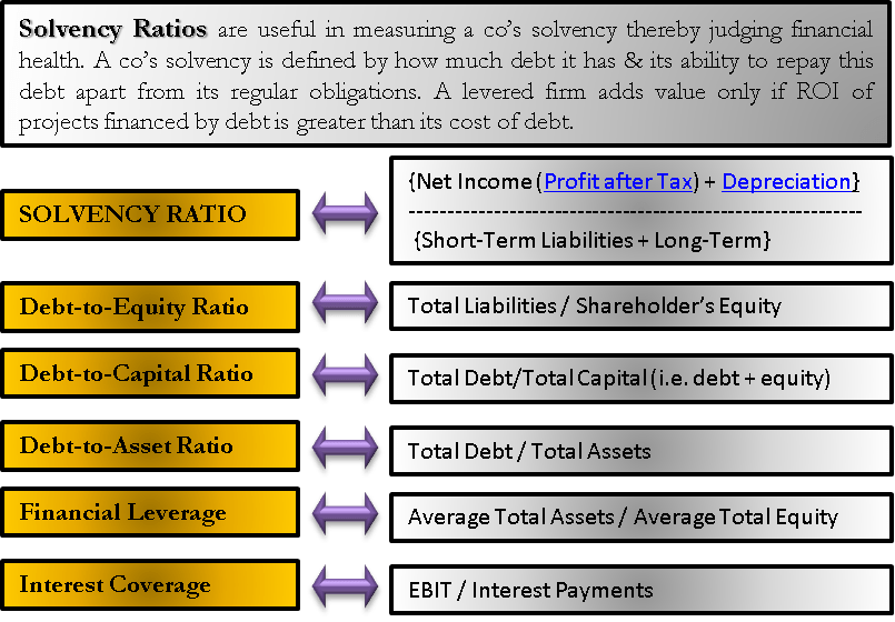 Financial ratio analysis is one critical component of assessing a hospital's financial condition. Solvency Ratio Debt To Equity Or Capital Or Assets Leverage Int Cover