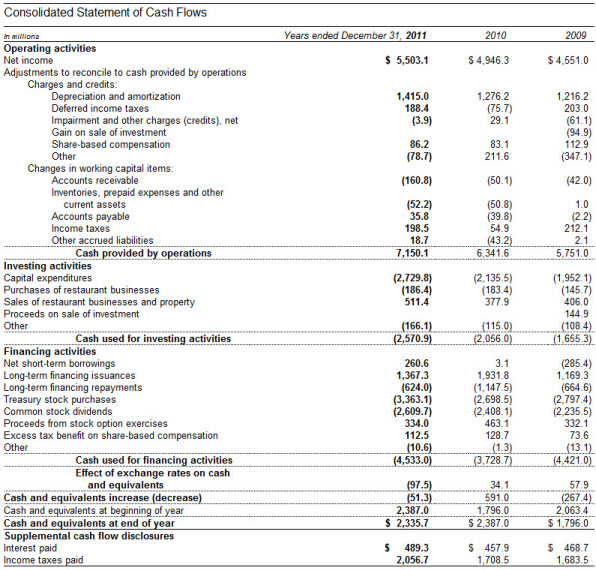 Cash flow statements measure the amount of money a business receives against the amount of money it spends. Net Cash Flow How To Calculate Vs Net Income Importance Analysis