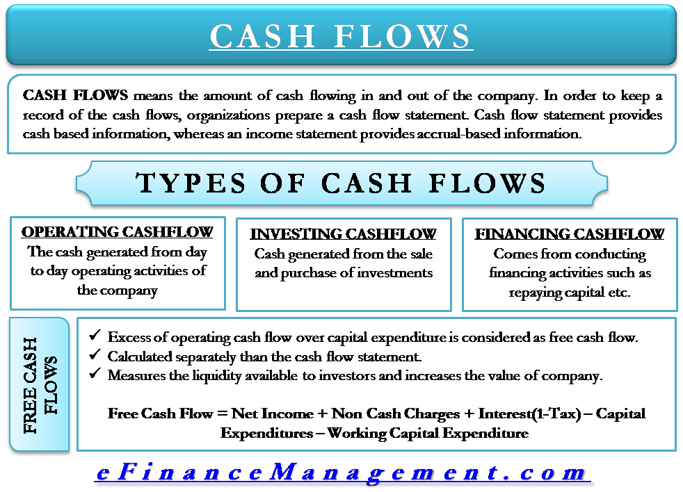 A positive level of cash flow must be . Types Of Cash Flow Operating Investing Financing Free Cash Flow