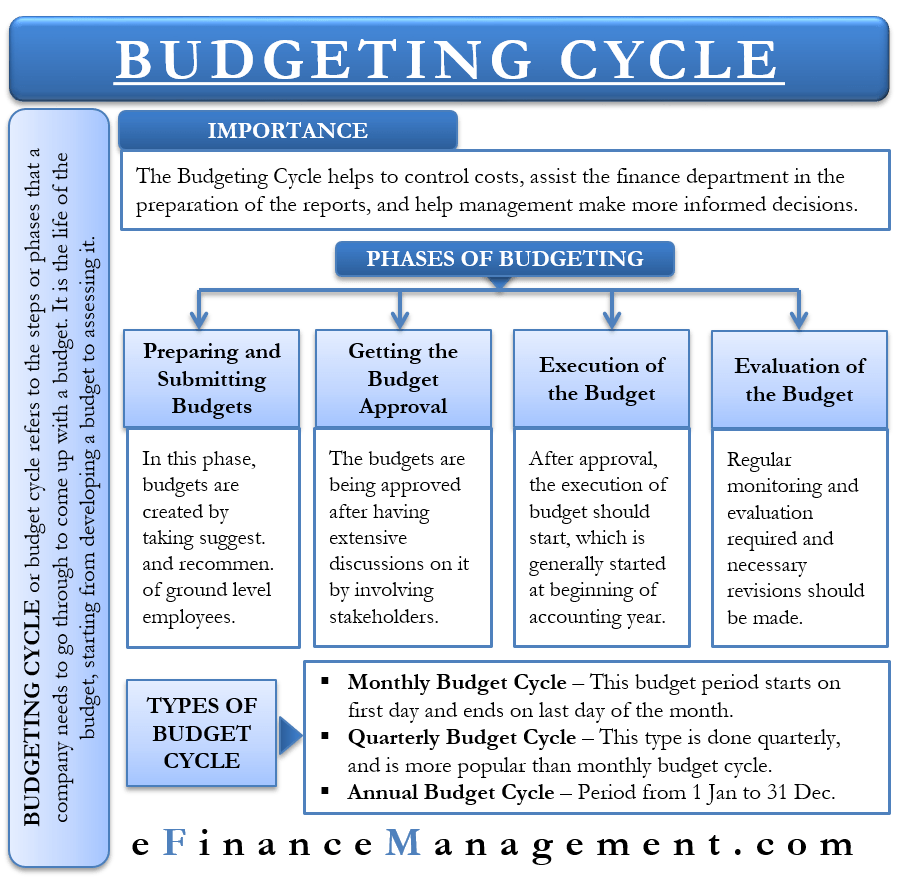 The Budget Cycle In The Philippines - Budgeting Cycle Meaning Importance Phases And More