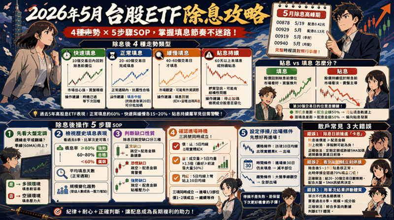 2026年5月ETF除息後買進指南：高股息ETF填息操作SOP與策略解析
