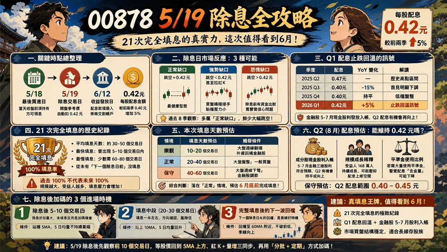 00878配息客觀數據拆解：2026年5月除息日與高股息策略教學